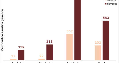 27 de 158 municipios concentran 70% del padrón electoral elecciones municipales 2024; mujeres y jóvenes son mayoría