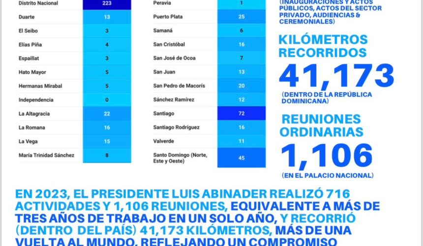 En 2023 presidente Abinader trabajó las horas equivalentes a más de tres de años; recorriendo una distancia igual a una vuelta al mundo