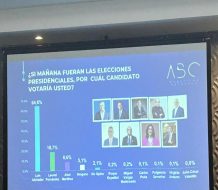 Abinader en primera vuelta con un 64.8% según encuesta ABC Marketing