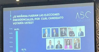 Abinader en primera vuelta con un 64.8% según encuesta ABC Marketing
