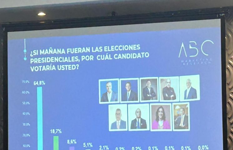 Abinader en primera vuelta con un 64.8% según encuesta ABC Marketing