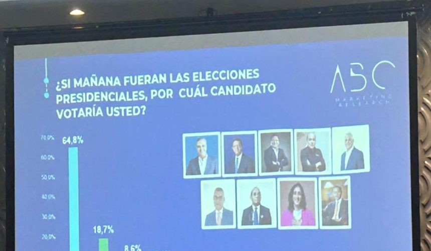 Abinader en primera vuelta con un 64.8% según encuesta ABC Marketing