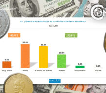 El 45% de los encuestados por Gallup percibe su situación económica como negativa