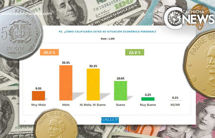 El 45% de los encuestados por Gallup percibe su situación económica como negativa