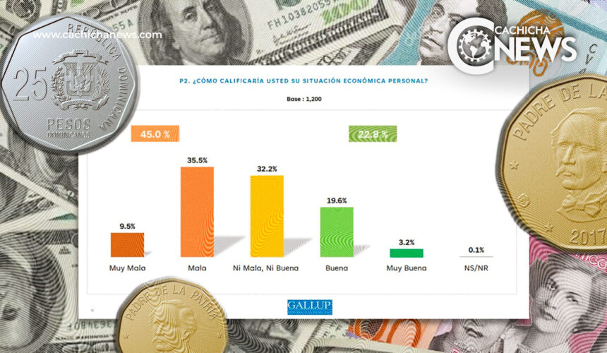 El 45% de los encuestados por Gallup percibe su situación económica como negativa