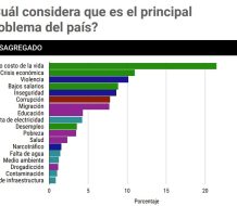 Encuesta revela los principales problemas que preocupan a los dominicanos