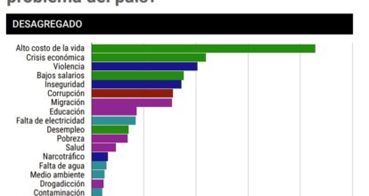 Encuesta revela los principales problemas que preocupan a los dominicanos