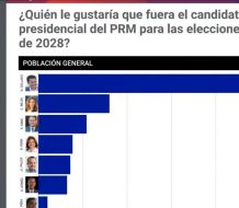 El 50% de los dominicanos prefieren a Collado como candidato presidencial del PRM, según encuesta RD Elige