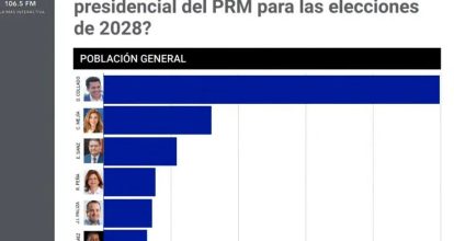 El 50% de los dominicanos prefieren a Collado como candidato presidencial del PRM, según encuesta RD Elige