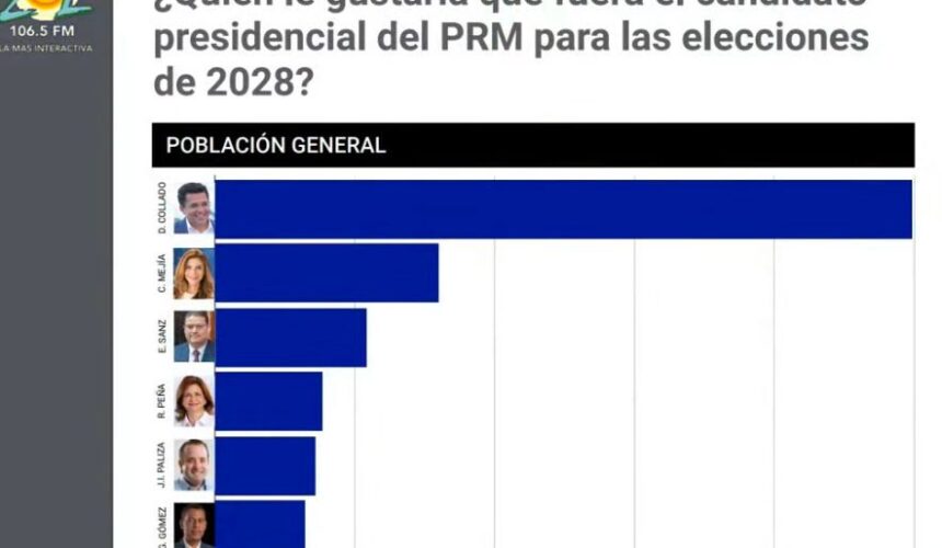 El 50% de los dominicanos prefieren a Collado como candidato presidencial del PRM, según encuesta RD Elige