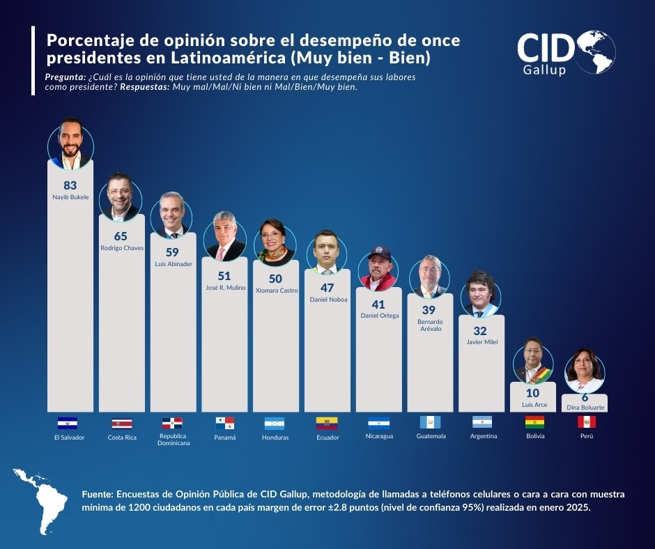 Abinader ocupa tercer lugar en lista de presidentes mejores valorados de América Latina