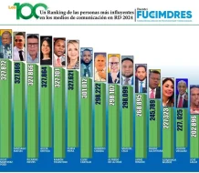 Ranking 2024: Los 100 líderes de opinión más poderosos en los medios dominicanos