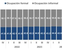 Economía en RD creó más de 176 mil empleos formales en primer trimestre de 2025