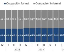 Economía en RD creó más de 176 mil empleos formales en primer trimestre de 2025