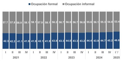 Economía en RD creó más de 176 mil empleos formales en primer trimestre de 2025