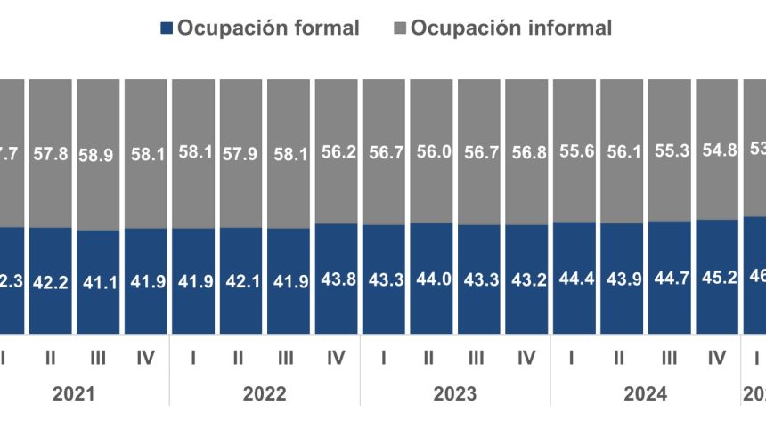 Economía en RD creó más de 176 mil empleos formales en primer trimestre de 2025