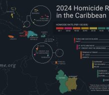 República Dominicana tiene la tasa más baja de homicidios en todo el Caribe