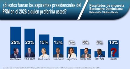 Encuesta arroja que Yayo Sanz ocupa segundo lugar en las preferencias internas del PRM