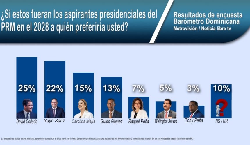 Encuesta arroja que Yayo Sanz ocupa segundo lugar en las preferencias internas del PRM