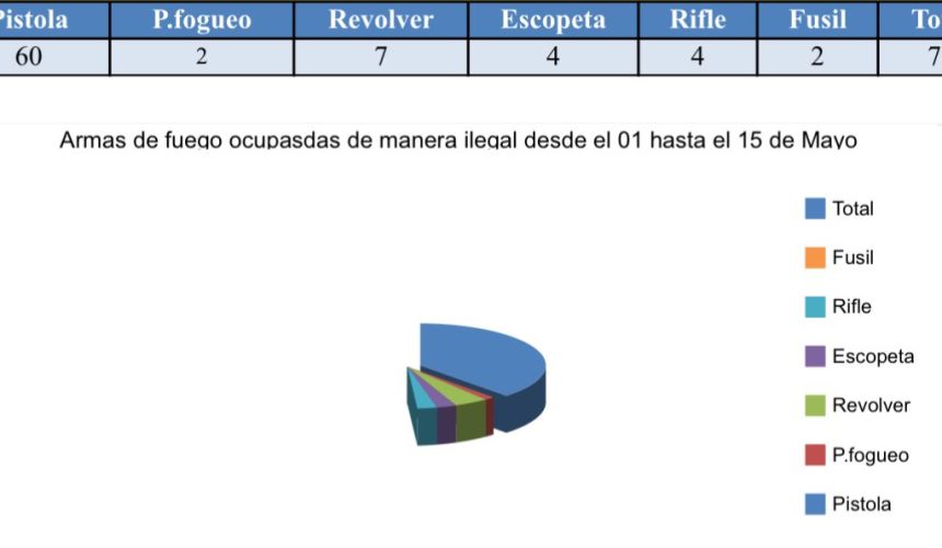DICRIM incauta 79 armas ilegales en primera quincena de mayo