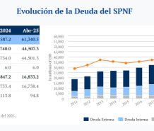 Deuda pública de RD ha subido más 3,700 millones de dólares en 2025, según informe