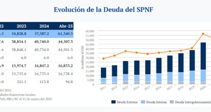 Deuda pública de RD ha subido más 3,700 millones de dólares en 2025, según informe