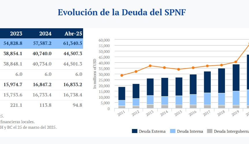 Deuda pública de RD ha subido más 3,700 millones de dólares en 2025, según informe