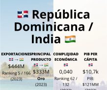 República Dominicana triplica exportaciones a la India con el oro como principal motor