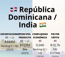 República Dominicana triplica exportaciones a la India con el oro como principal motor