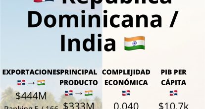República Dominicana triplica exportaciones a la India con el oro como principal motor