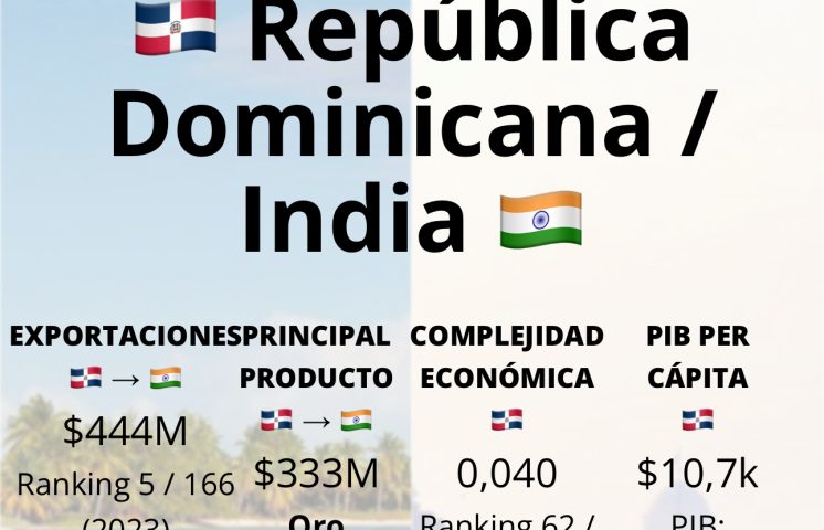República Dominicana triplica exportaciones a la India con el oro como principal motor
