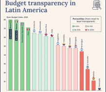 Latinometrics sitúa al gobierno entre los más transparentes de América Latina