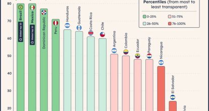 Latinometrics sitúa al gobierno entre los más transparentes de América Latina