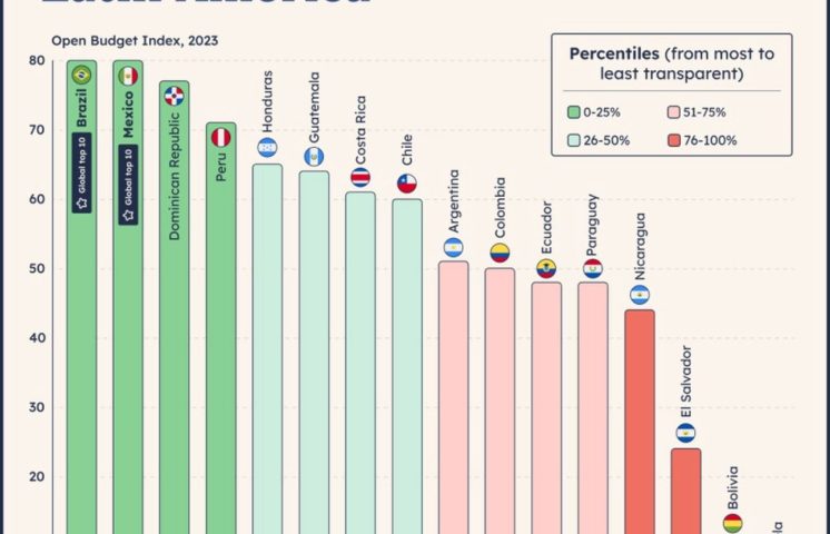 Latinometrics sitúa al gobierno entre los más transparentes de América Latina