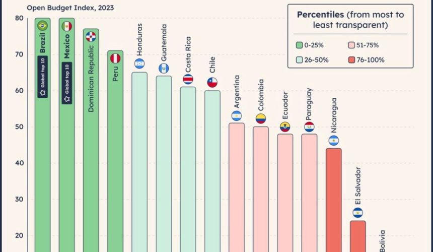 Latinometrics sitúa al gobierno entre los más transparentes de América Latina