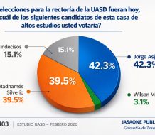 Encuesta revela carrera reñida por la rectoría de la UASD
