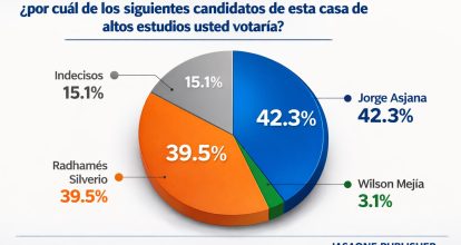 Encuesta revela carrera reñida por la rectoría de la UASD