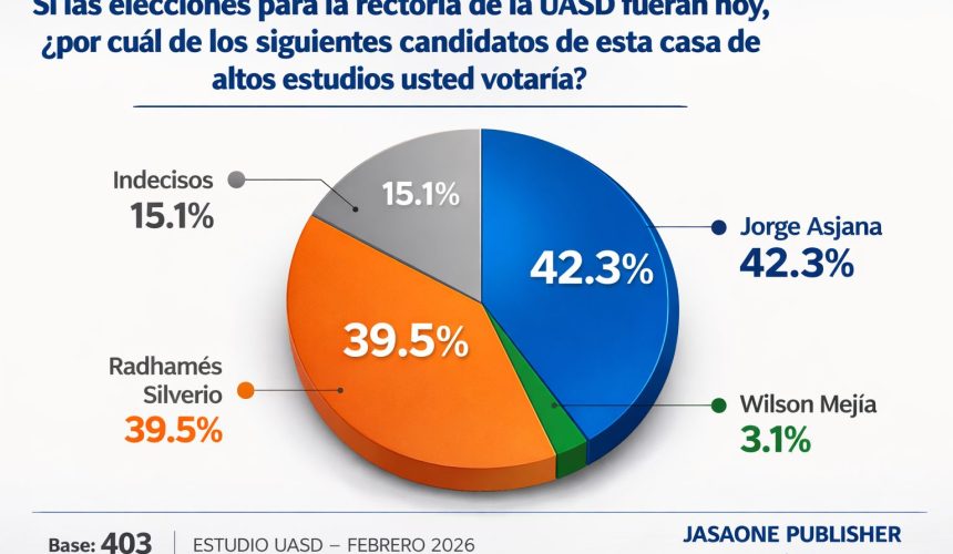 Encuesta revela carrera reñida por la rectoría de la UASD
