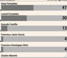 47% de los dominicanos entienden que Omar Fernández debe ser el candidato de la oposición