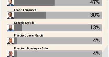 47% de los dominicanos entienden que Omar Fernández debe ser el candidato de la oposición