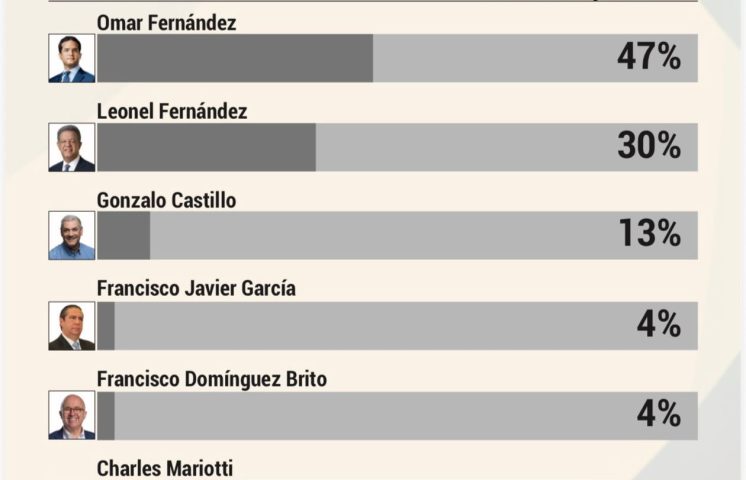 47% de los dominicanos entienden que Omar Fernández debe ser el candidato de la oposición