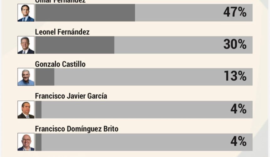 47% de los dominicanos entienden que Omar Fernández debe ser el candidato de la oposición