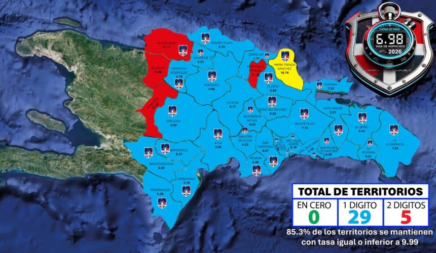 Fuerza de Tarea Conjunta consolida histórica reducción de homicidios; tasa acumulada baja a 6.98 por cada 100,000 habitantes